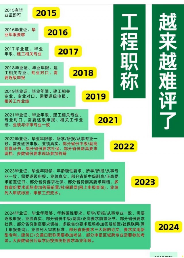 2025年工程职称评审各级申报条件流程