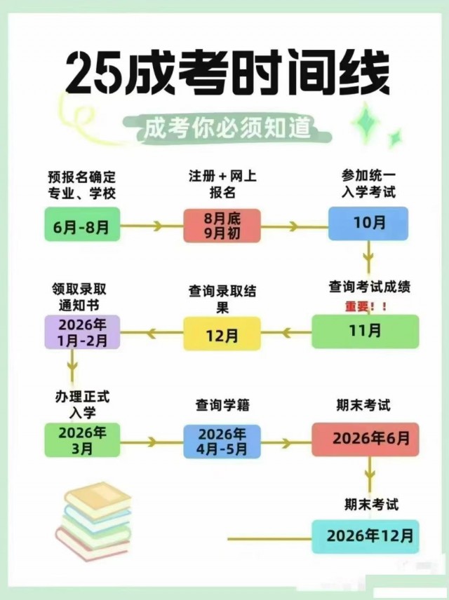 2025学历提升，专升本，高起专，高起本