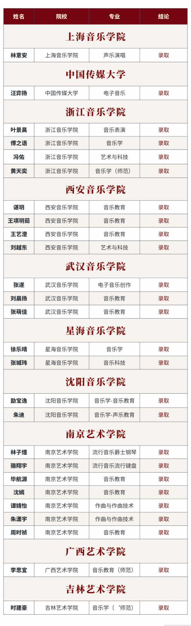 金鹰艺术专修学校2025届校考提前批录取喜报强势来袭